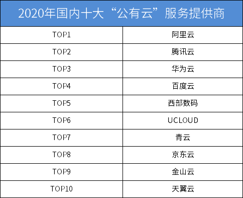 2020年国内十大“云服务器”服务商排名